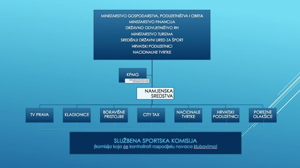 Održan Okrugli stol na temu: "Modeli financiranja hrvatskog sporta"