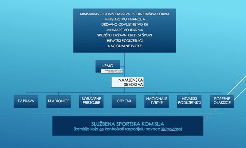 Održan Okrugli stol na temu: "Modeli financiranja hrvatskog sporta"