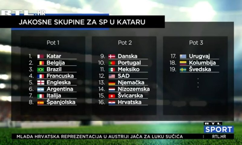 [VIDEO] Hrvatska čeka ždrijeb za SP na rubu druge jakosne skupine