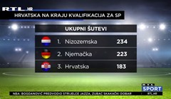 [VIDEO] Hrvatska završila nastup u kvalifikacijama u vrhu tri statističke kategorije