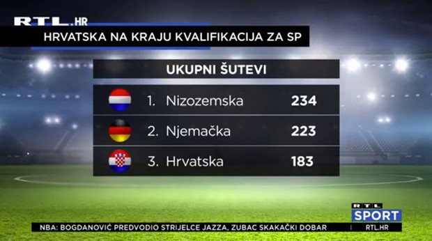 [VIDEO] Hrvatska završila nastup u kvalifikacijama u vrhu tri statističke kategorije