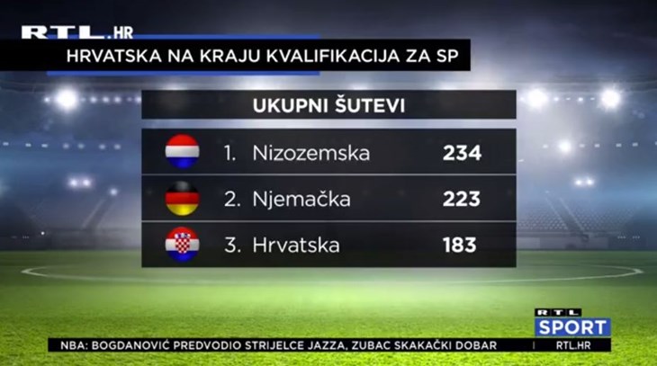[VIDEO] Hrvatska završila nastup u kvalifikacijama u vrhu tri statističke kategorije