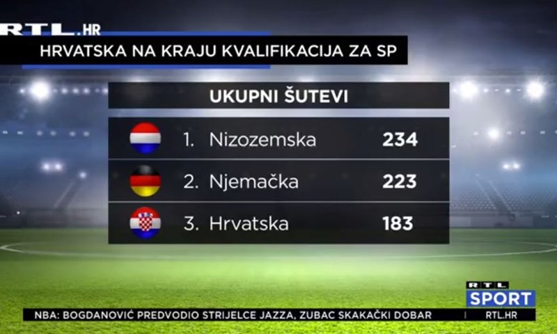 [VIDEO] Hrvatska završila nastup u kvalifikacijama u vrhu tri statističke kategorije