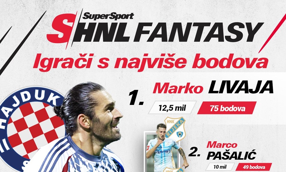 Nedodirljivi Livaja predvodi najboljih 11 nakon prve četvrtine SuperSport HNL Fantasyja