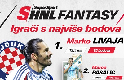 Nedodirljivi Livaja predvodi najboljih 11 nakon prve četvrtine SuperSport HNL Fantasyja