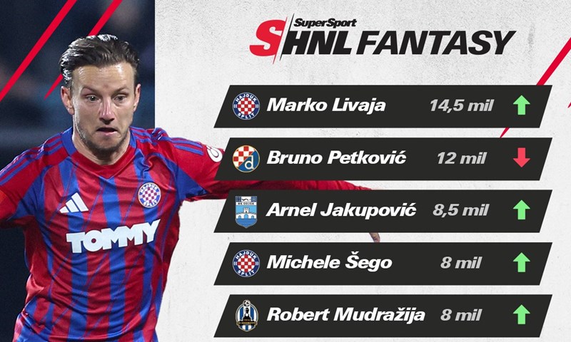 SuperSport HNL Fantasy: 'Lovci na bodove' i kako i zašto Livaja!
